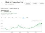 Godrej Properties Share Price