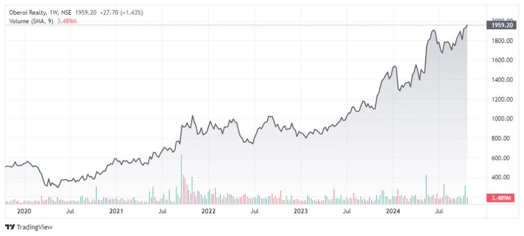 Oberoi Realty Share Price