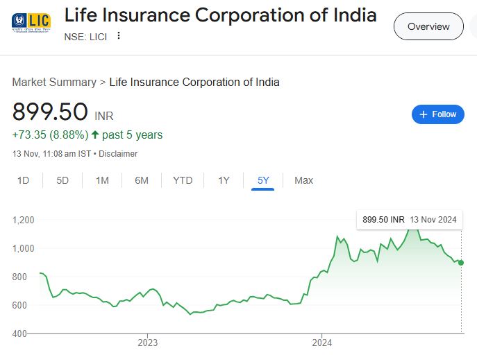 LIC Share Price